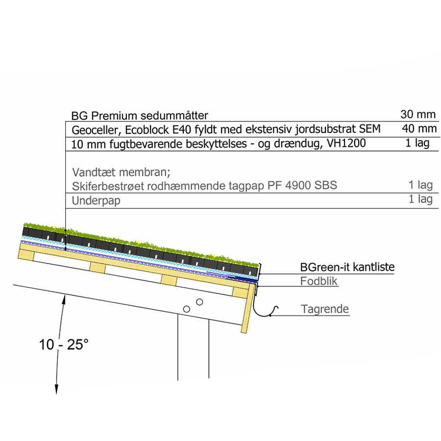 Opbygning Sedumtag 10 25 Grader 900X900