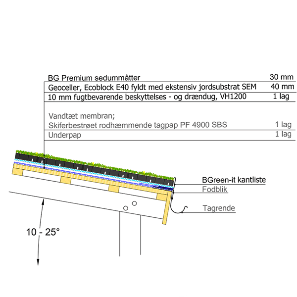 Opbygning Sedumtag 10 25 Grader 900X900 Opbygning Sedumtag 10 25 Grader 900X900
