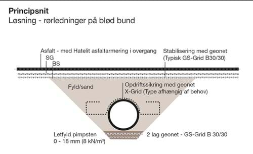 Principtegning over opdriftsikring på blød bund