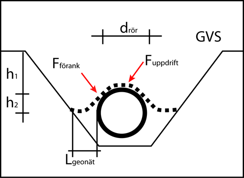 O	= opdrift r	= indv. rørdiameter drør	= udv. rørdiameter µ	= interaktionskoefficient mellem geonet og fyld (0,5-1,0) Ƴvand	= rumvægt vand Ƴeffektiv	= effektiv rumvægt fyld ifh. GVS Ƴf	= partialkoefficient opdrift jf. DS 415 Ƴɸ	= partialkoefficient friktionsvinkel fyld jf. DS 415 ɸk	= Karakteristisk friktionsvinkel ɸd	= regelmæssig friktionsvinkel ɸd = arc tan (tan(ɸk)/Ƴɸ) GVS	= grundvandsspejl h1	= frihøjde over rør i centerlinien h2	= drør /2 ha	= tykkelse af fyldmateriale på geonettes overside B	= ballast over uarmeret rør Ba	= Ballast over rør armeret med geonet Erør	= egenvægt rørledning S1	= sikkerhed mod opdrift, min. 1,0 S2	= sikkerhed vedr. forankring af geonet, min. 1,5 S3	= sikkerhed mod opdrift ved armering med geonet, min. 1,3 Fforank	= Forankringskraft geonet Fopdrift	= beregnet opdrift som overføres til geonet F karak	= korttidsstyrke geonet Fd	= regningsmæssig trækstyrke geonet Lgeonet	= forankringslængde geonet La	= bredden på armeret plast Ƴkryb	= krybningsfaktor relateret til konstruktionens levetid Ƴmek	= mekanisk beskadigelse under indbygning af geonet Ƴkem	= kemisk påvirkning Ƴglobal	= sikkerhedsfaktor relateret til produktion og ekstrapolation af data