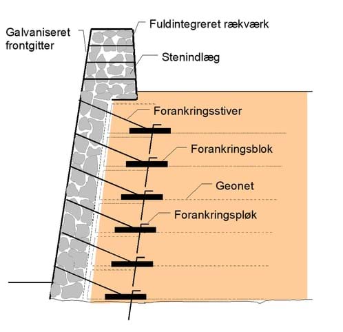 Princippet i opbygning af støttemure og brovederlag
