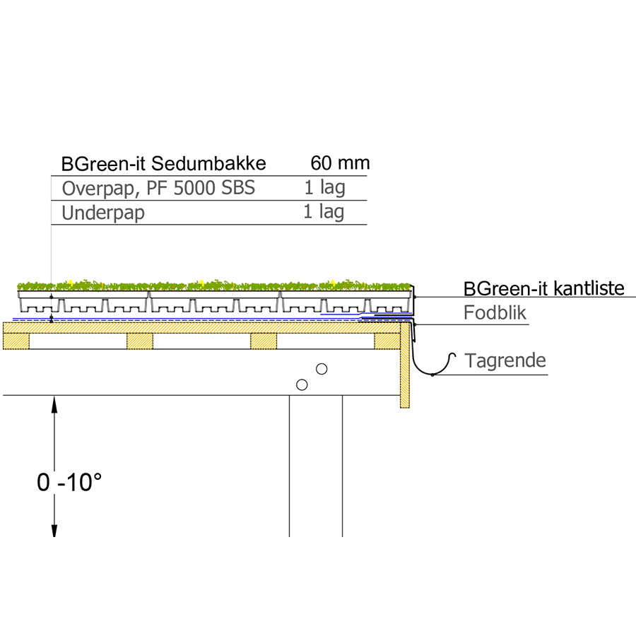 Opbygning Sedumbakke