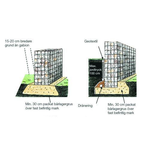 Illustration - konstruktion av monotec gabion