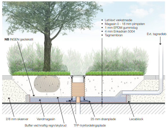 Snittegning af en opbygning med BGreen-it Blue Roof