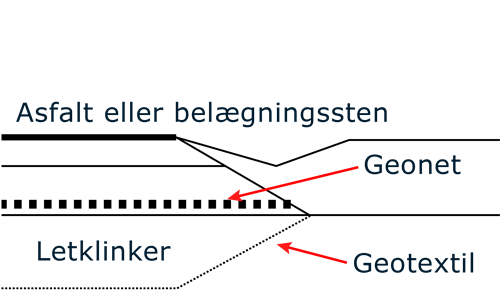 Indpakning af letklinker med geotekstil