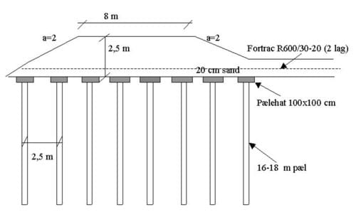 Fortrac geonet sikrer minimal deformation